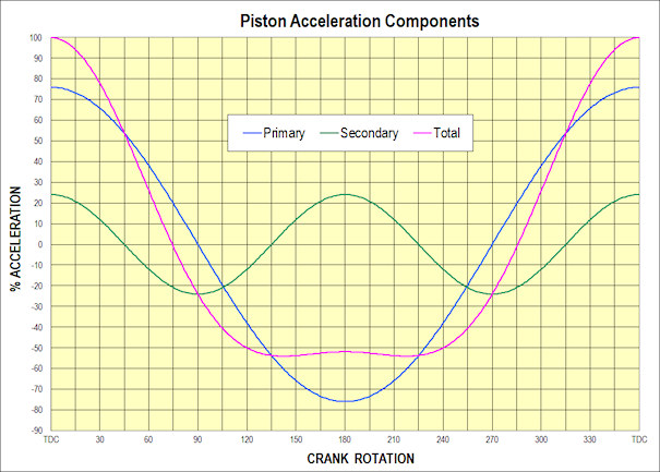 Primary Secondary Total Acceleration